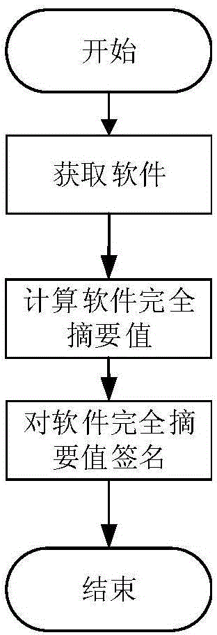 Trusted computing and digital certificate technology-based expected value management method