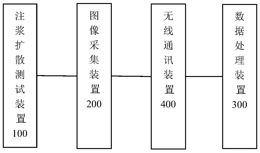 Grouting diffusion test system and method