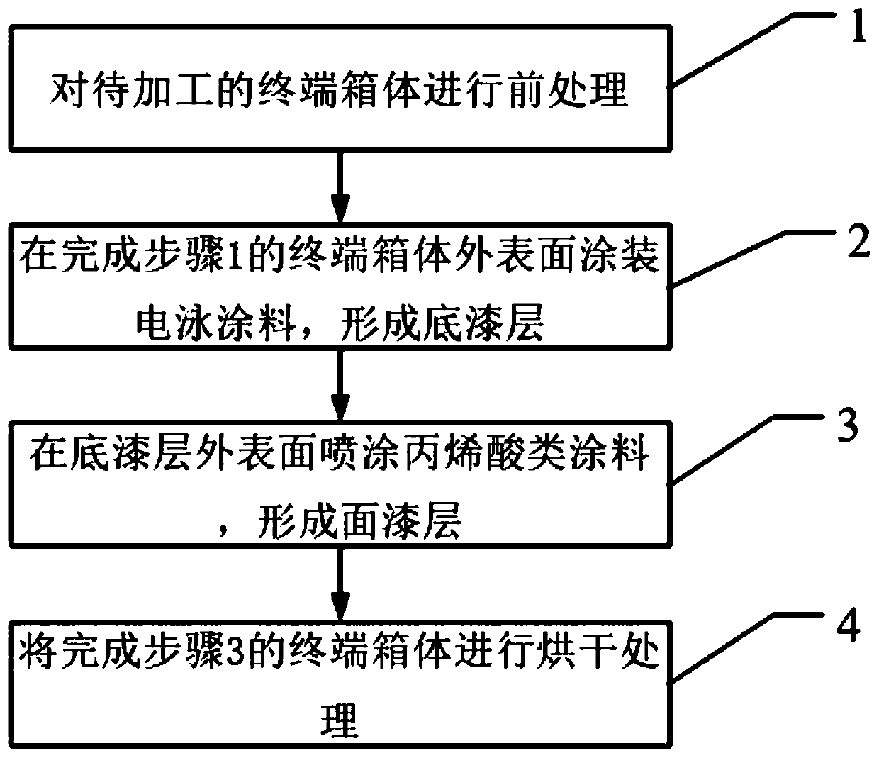 Termination box anti-corrosion processing technology and termination box