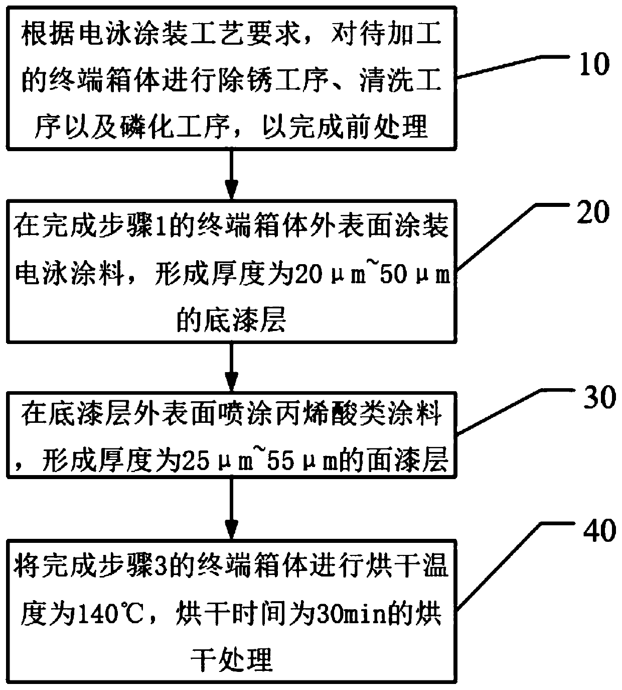 Termination box anti-corrosion processing technology and termination box