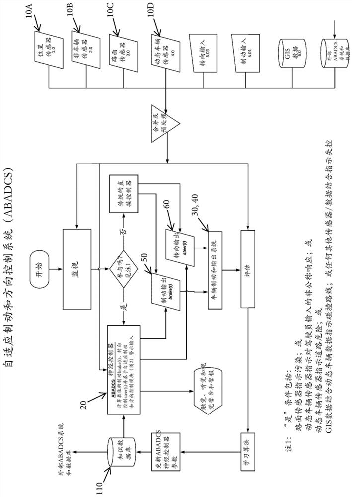 Adaptive braking and directional control system (abadcs)