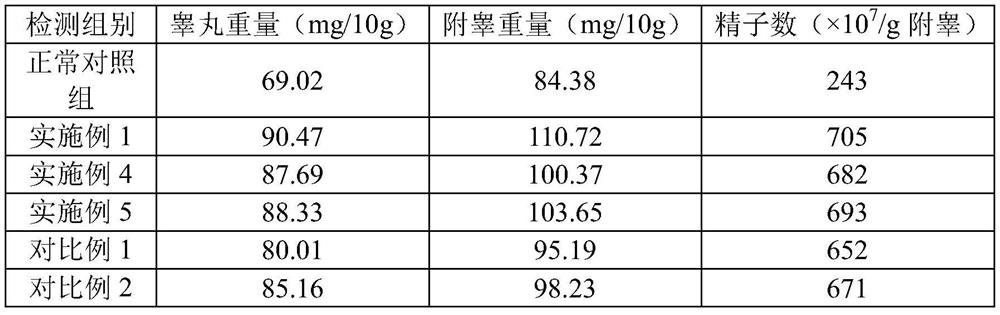 Ginseng pilos antler three-kidney composition and preparation method thereof