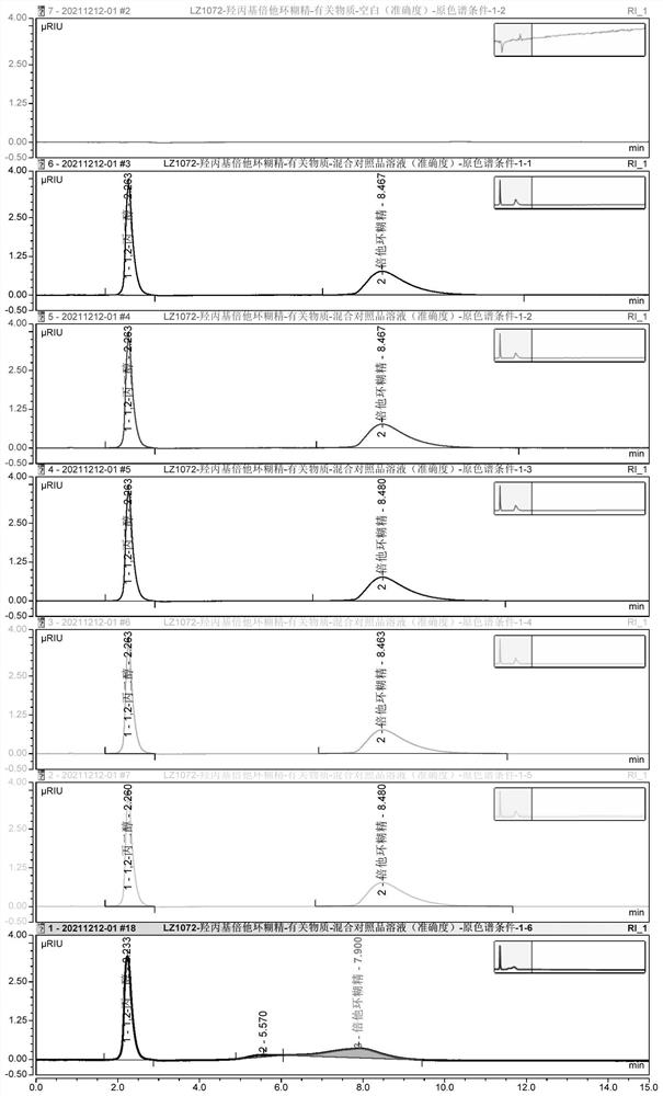 Detection method and application of related substances in hydroxypropyl-beta-cyclodextrin