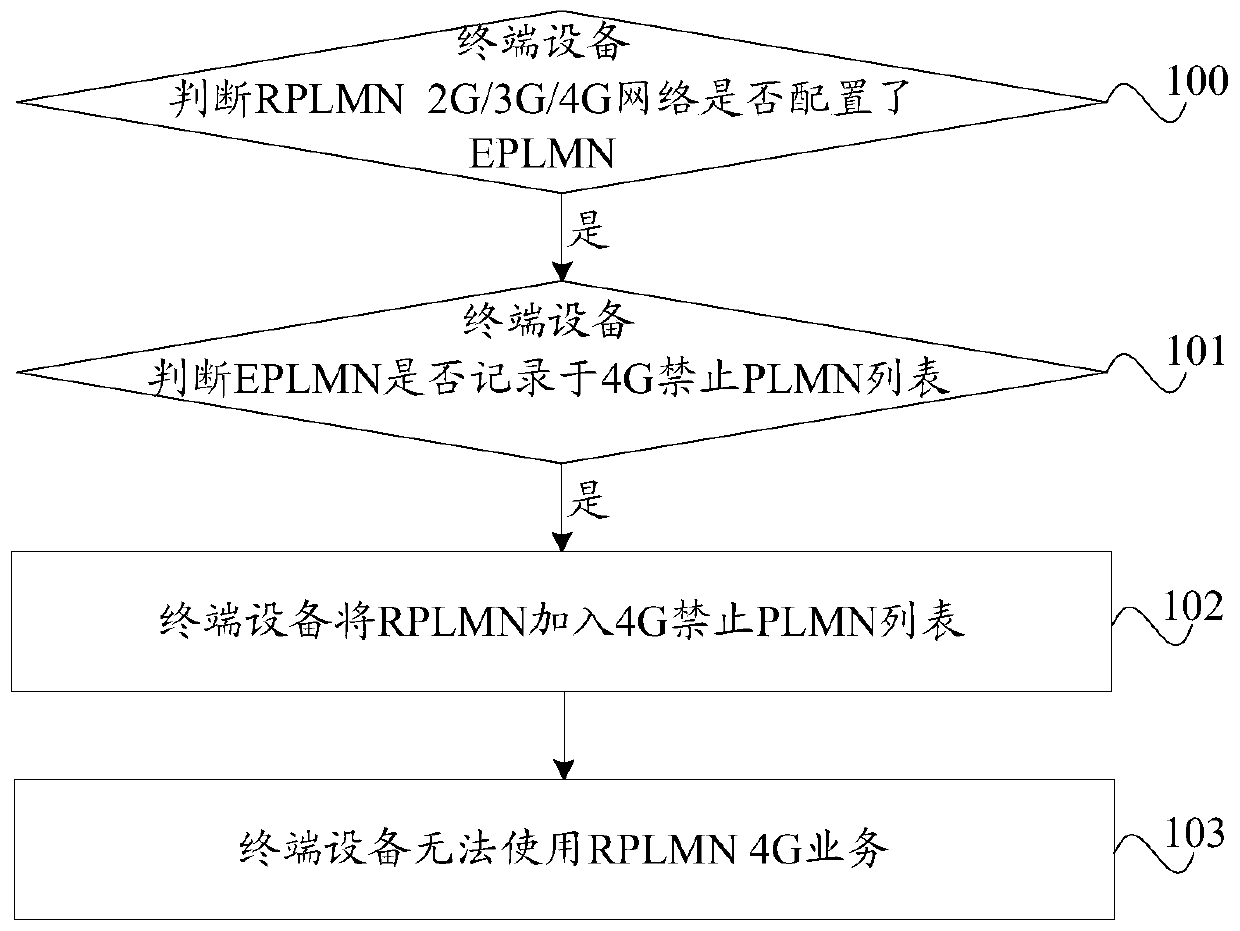 Network information processing method and terminal equipment
