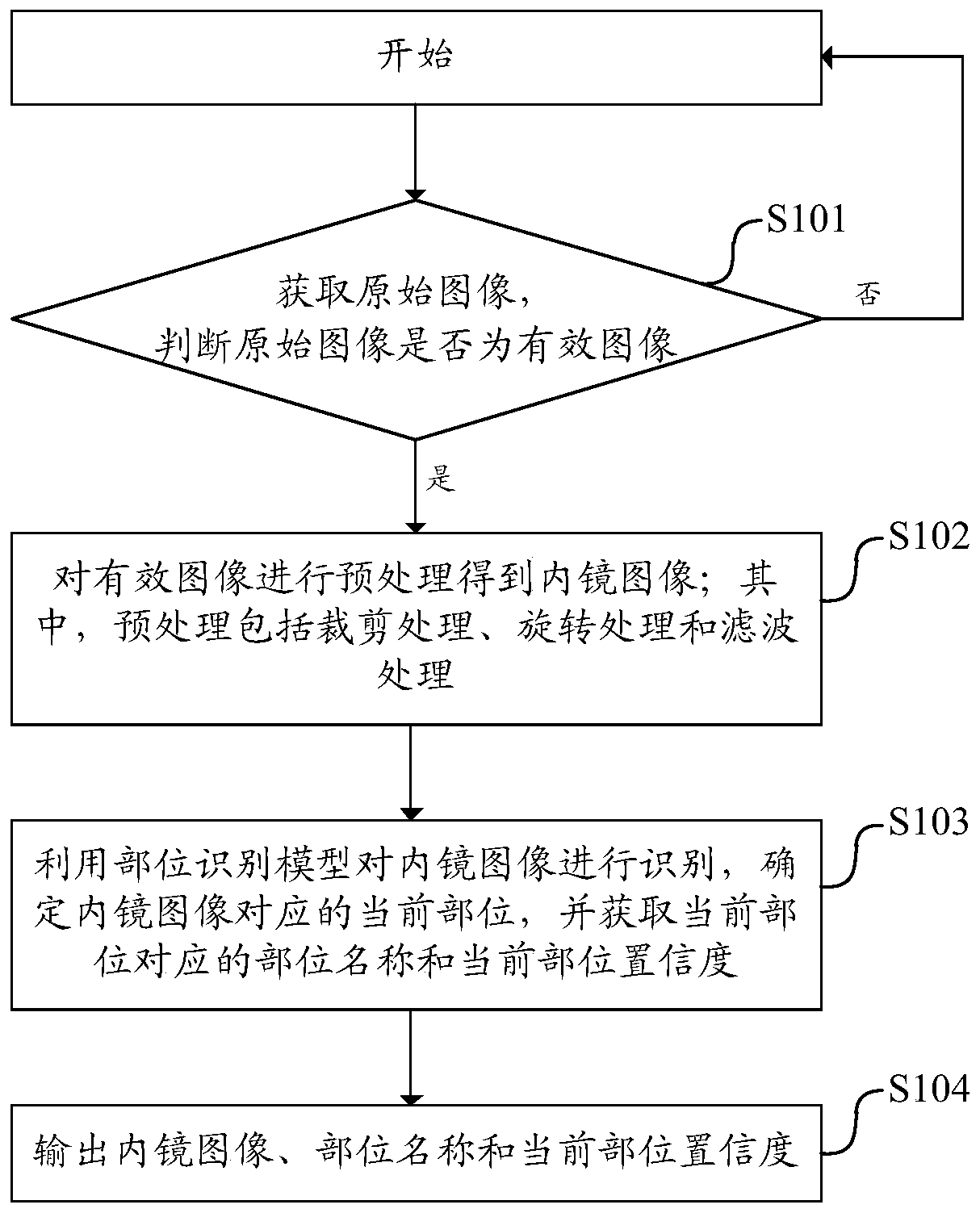 Method for outputting gastrointestinal endoscopy operation information, equipment for outputting gastrointestinal endoscopy operation information, and storage medium