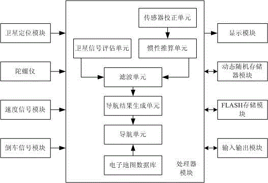 Satellite inertial navigation method