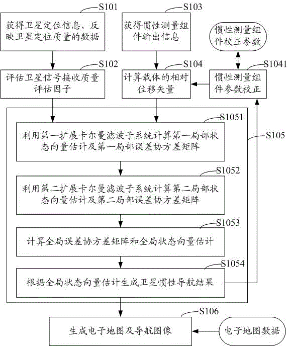 Satellite inertial navigation method