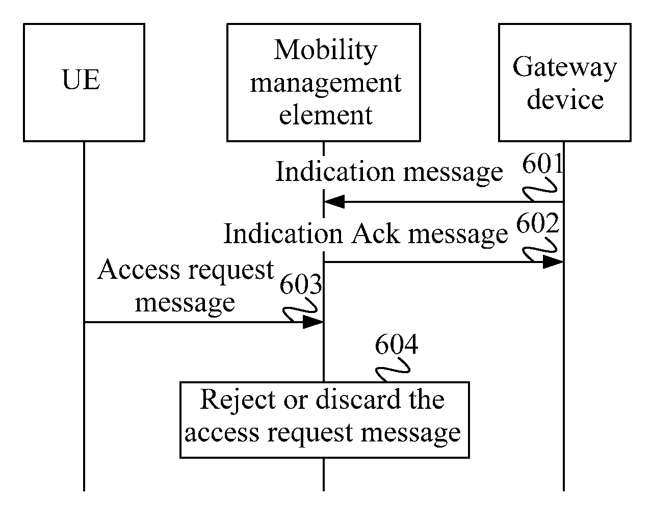 Congestion/overload control method and apparatus