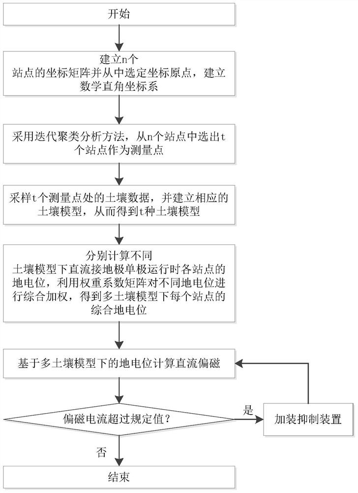 Transformer DC magnetic bias suppression method based on multi-soil model