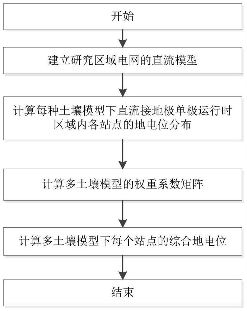 Transformer DC magnetic bias suppression method based on multi-soil model