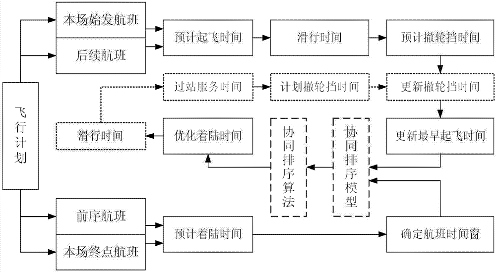 Information sharing mechanism-based arrival and departure flight collaborative sequencing method
