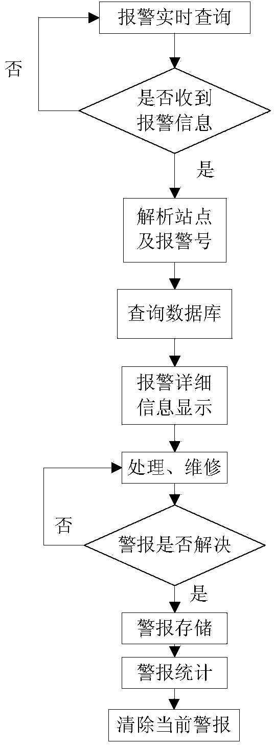 Automatic alarm system implementation method of semiconductor chip full-automatic packaging equipment