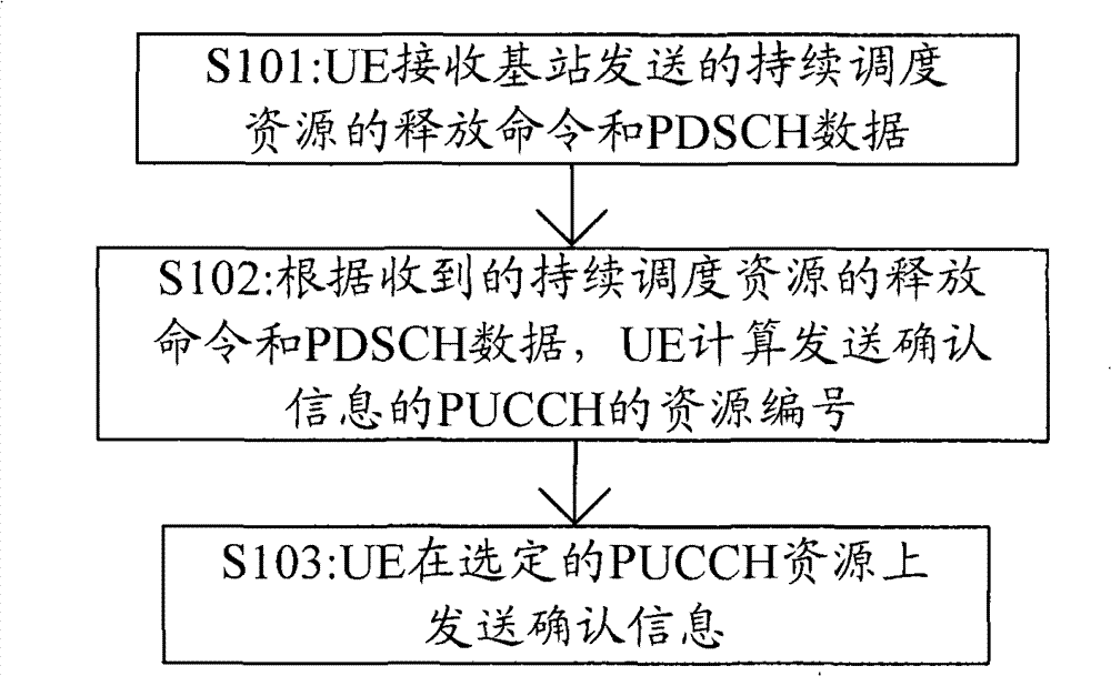 Method and equipment for confirming scheduling resource release