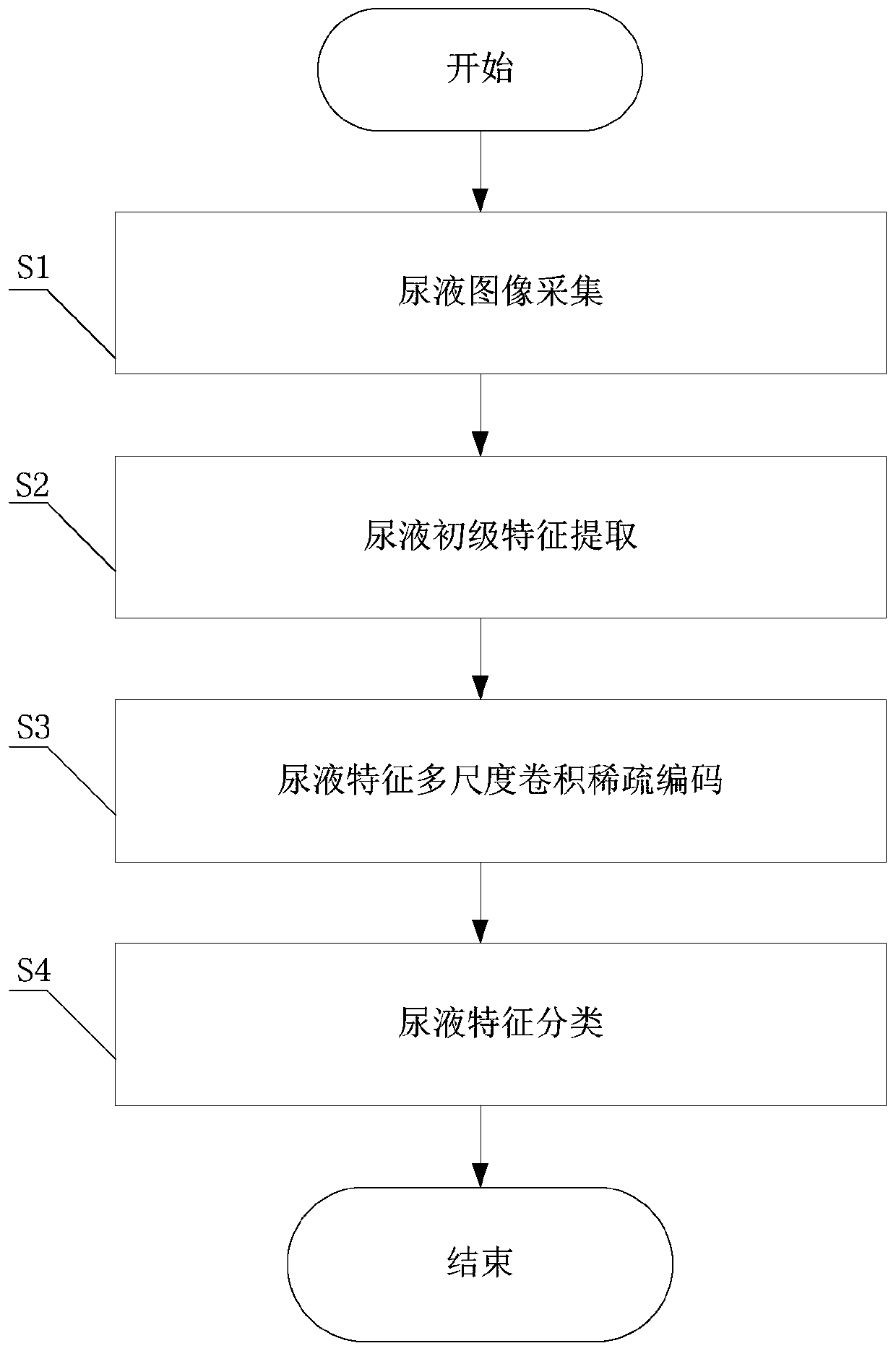 Tibetan medical urine feature classification method based on multi-scale convolution sparse coding