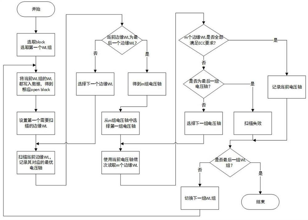 Testing and processing method for Open Block