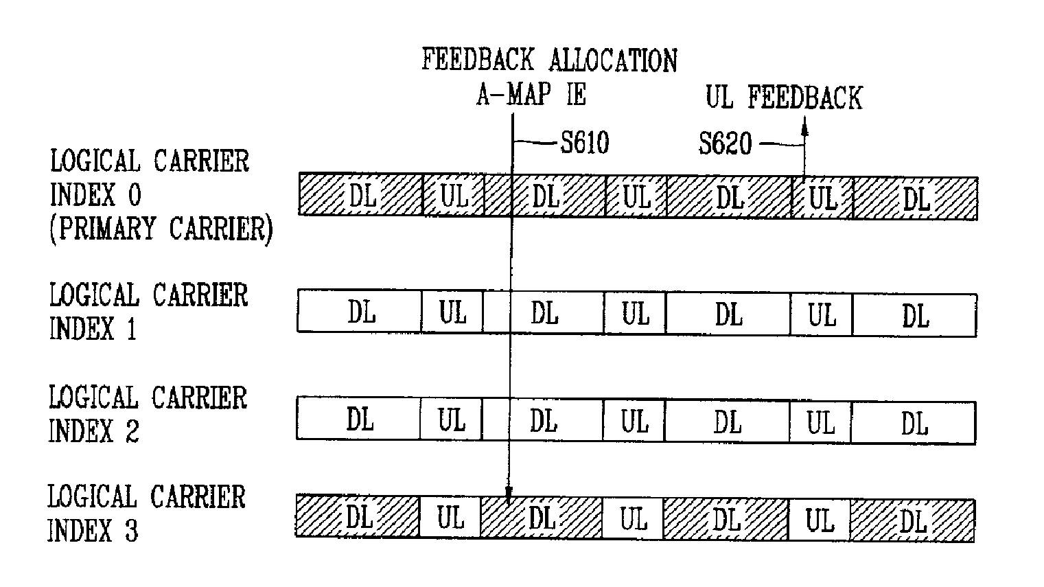 Apparatus and method for transmitting ul feedback information for carrier over a ul feedback channel in a multicarrier system