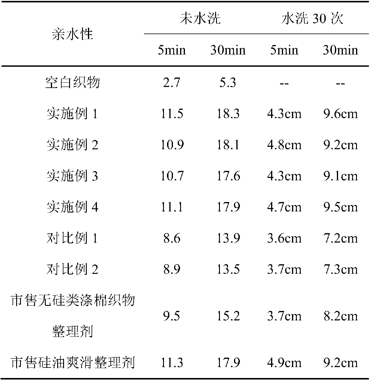 Hydrophilic soft finishing agent applied to polyester-cotton fabric material