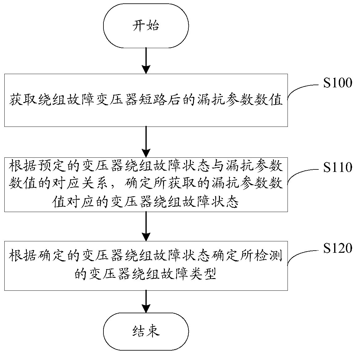 A method and system for detecting fault types of transformer windings