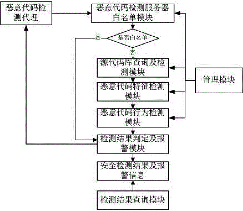 Web malicious code detection method and system