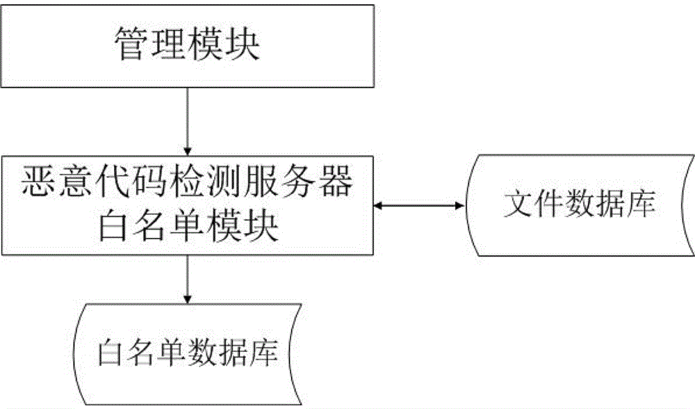 Web malicious code detection method and system