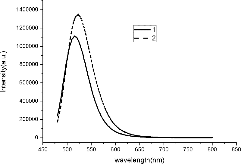 Method for optimizing crystalline form of silicate green fluorescent powder material
