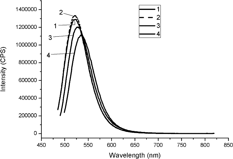 Method for optimizing crystalline form of silicate green fluorescent powder material