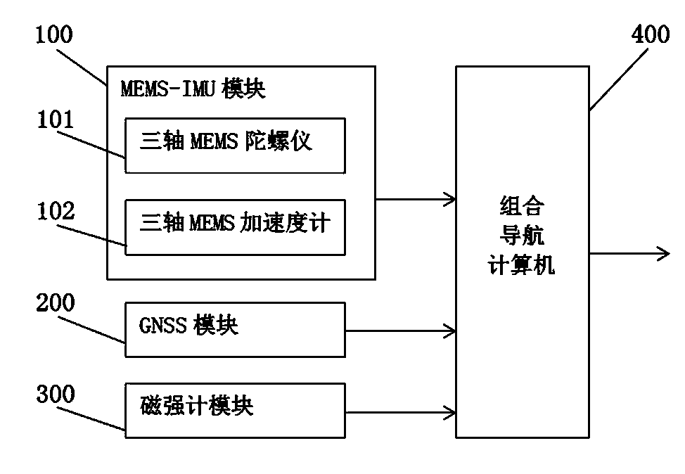 BD, GPS and MEMS based integrated navigation system and method