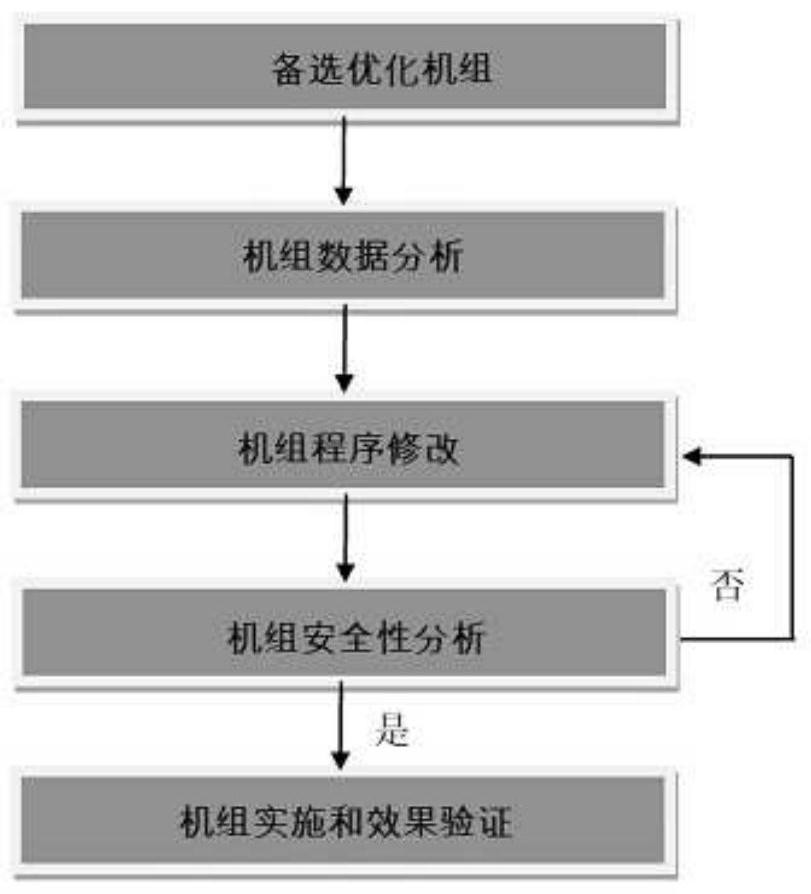 Method for correcting and optimizing wind deviation of wind generating set