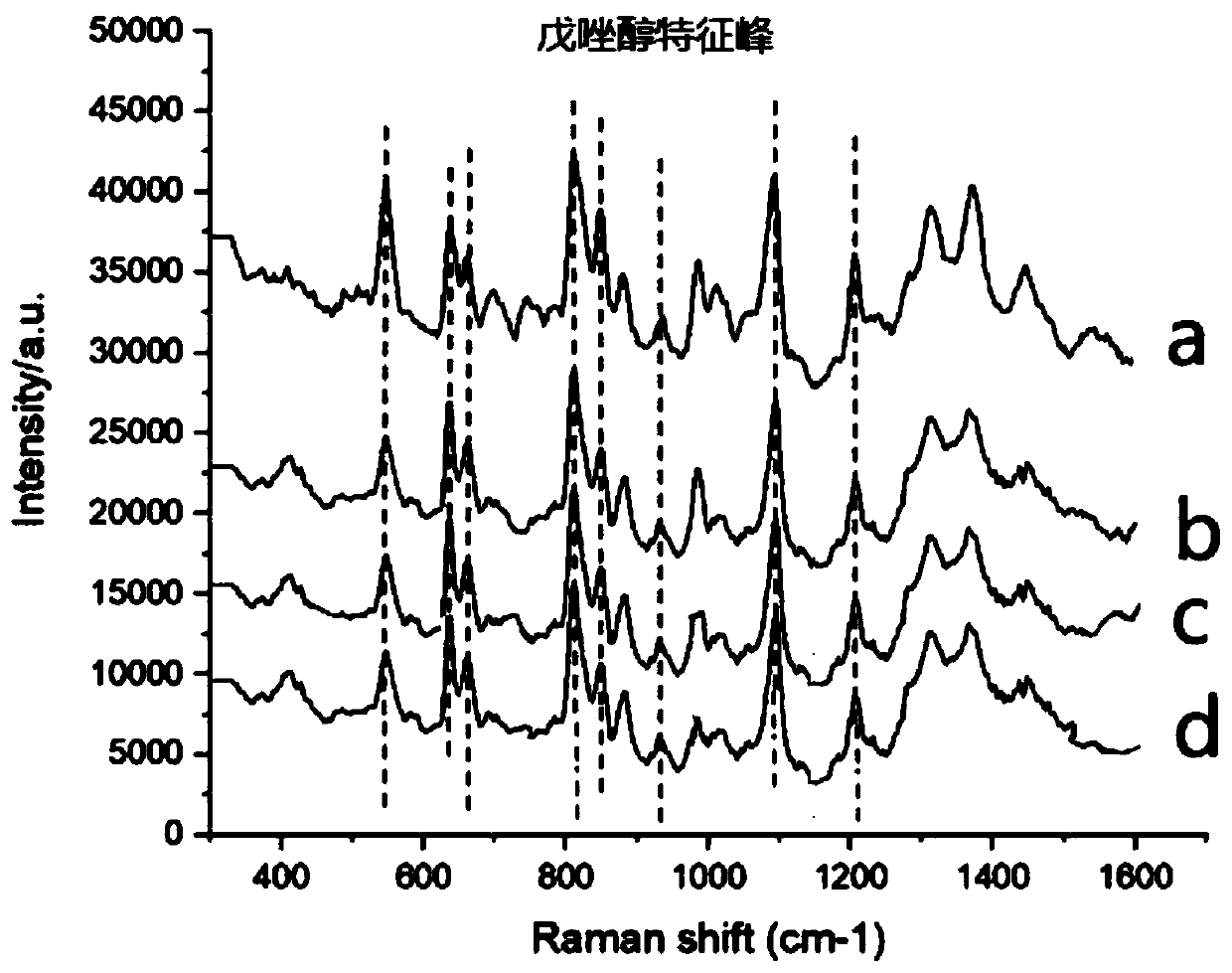 Method of detecting bactericide residues in food through Raman enhanced spectrum