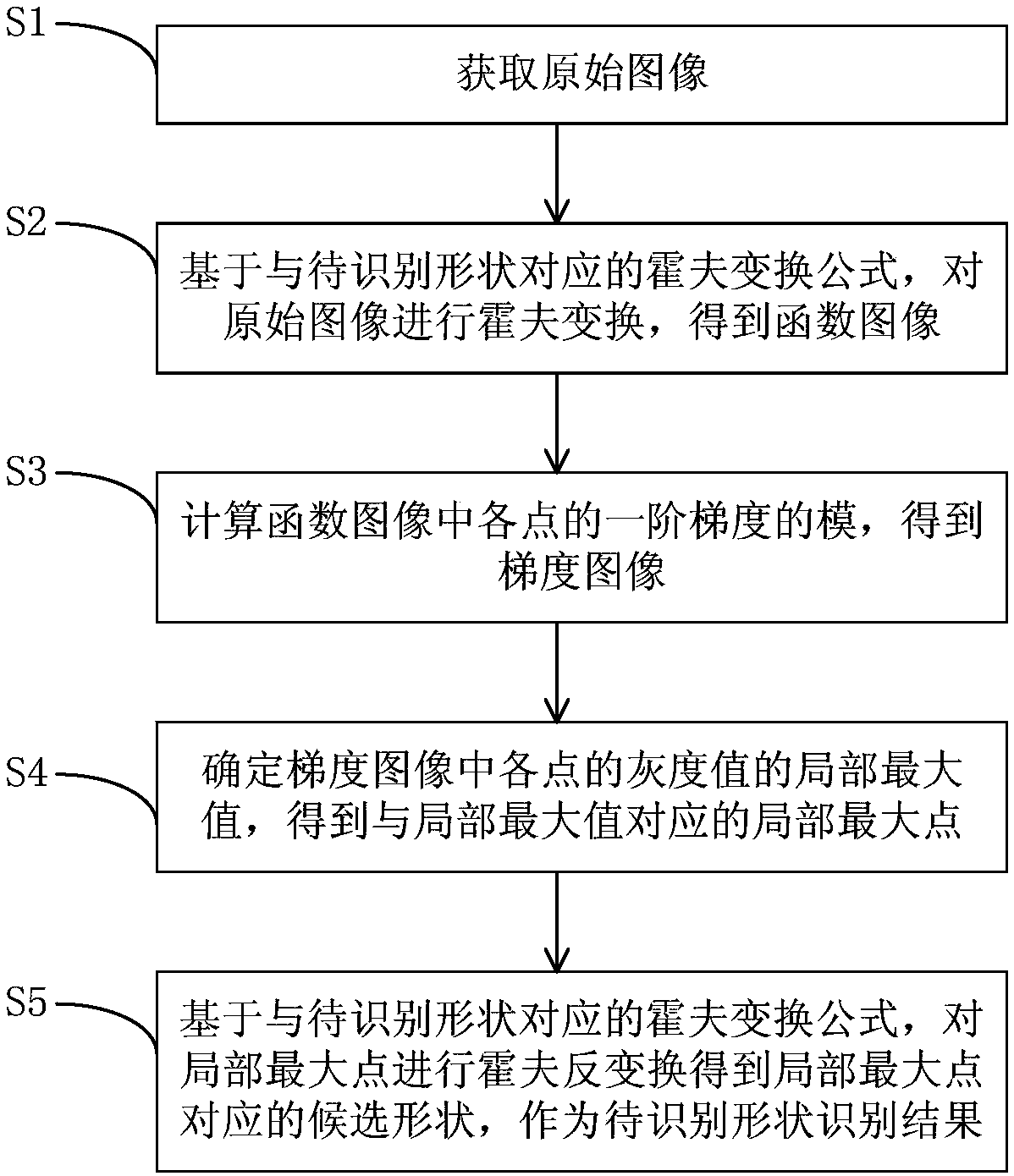 A method, a device and an apparatus for identifying shapes in images and a computer storage medium