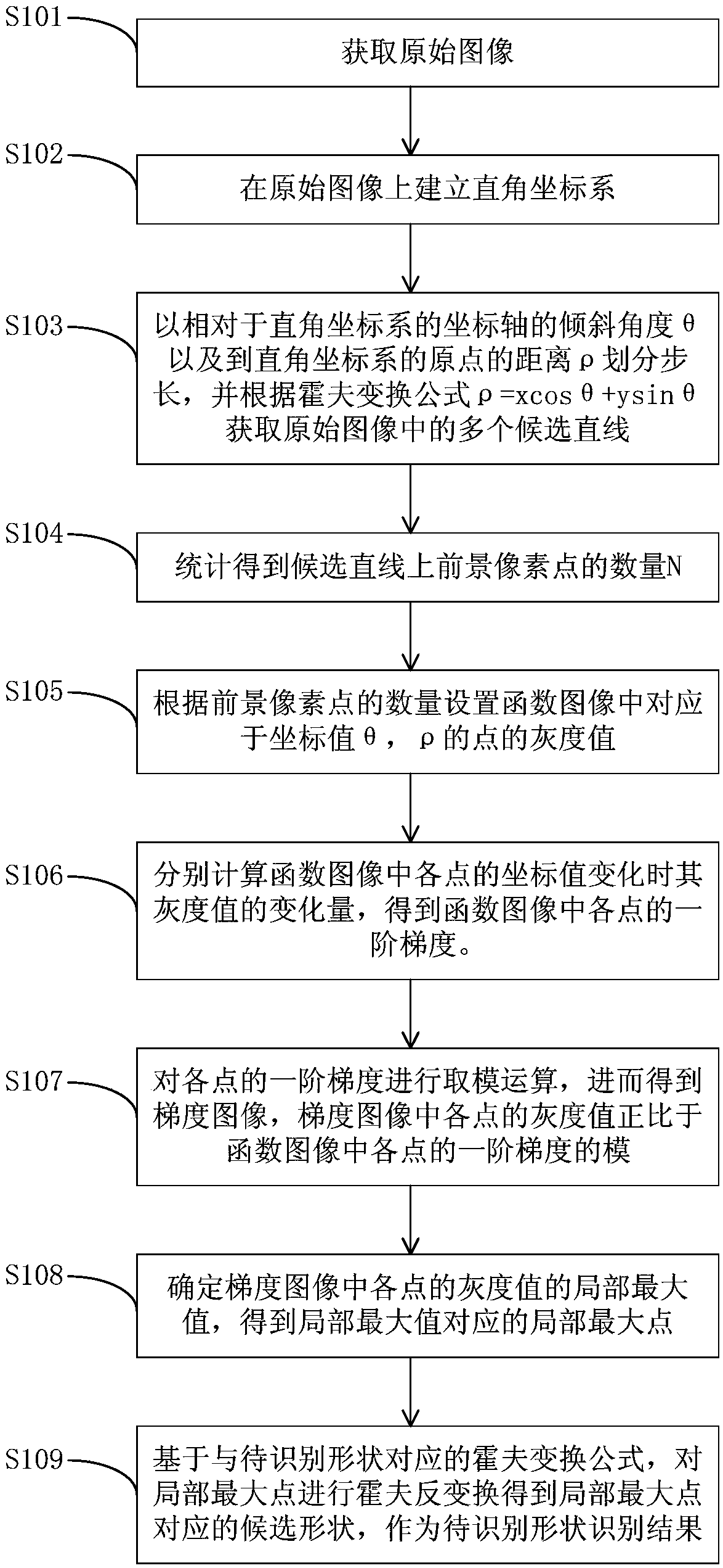 A method, a device and an apparatus for identifying shapes in images and a computer storage medium