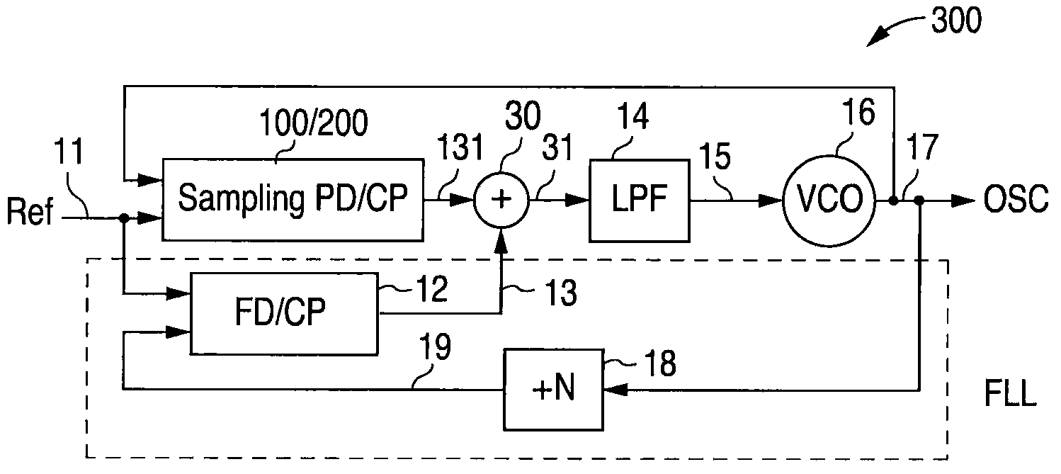Phase-locked loop including sampling phase detector and charge pump with pulse width control