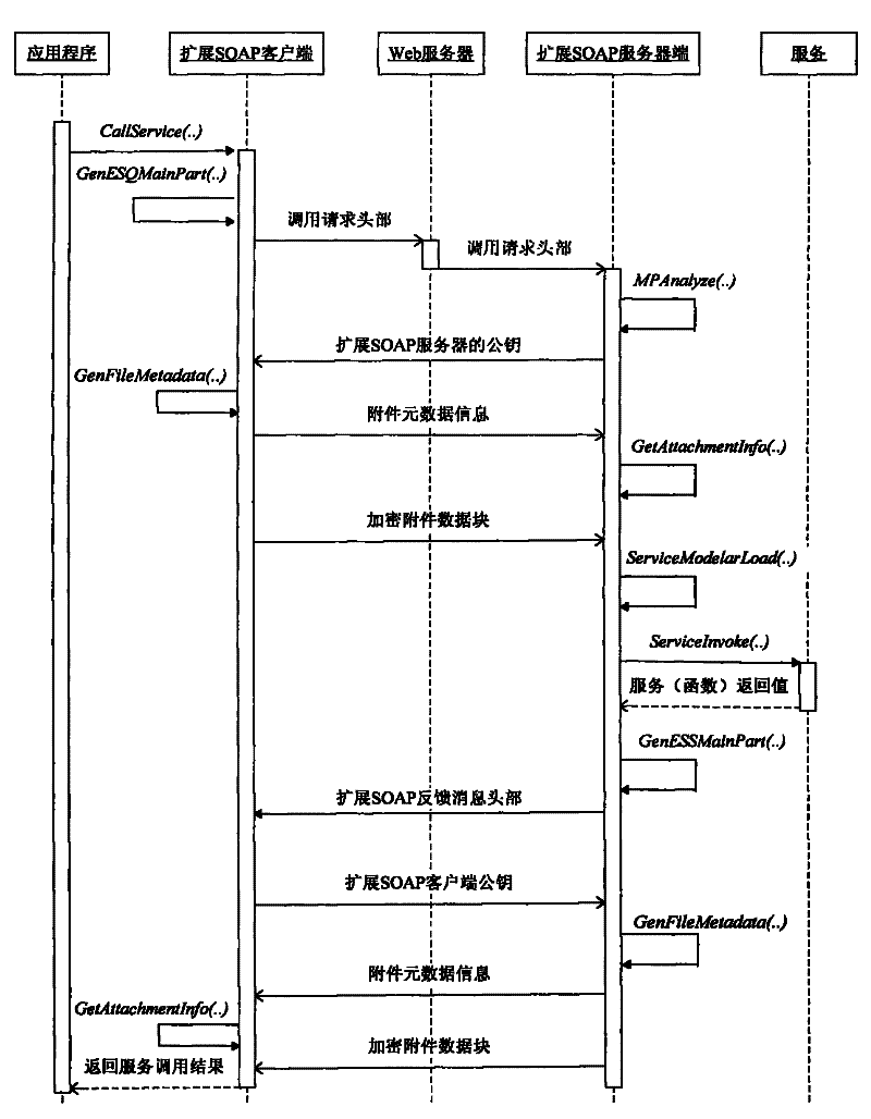 A method of invoking data-intensive multimedia services based on extended soap