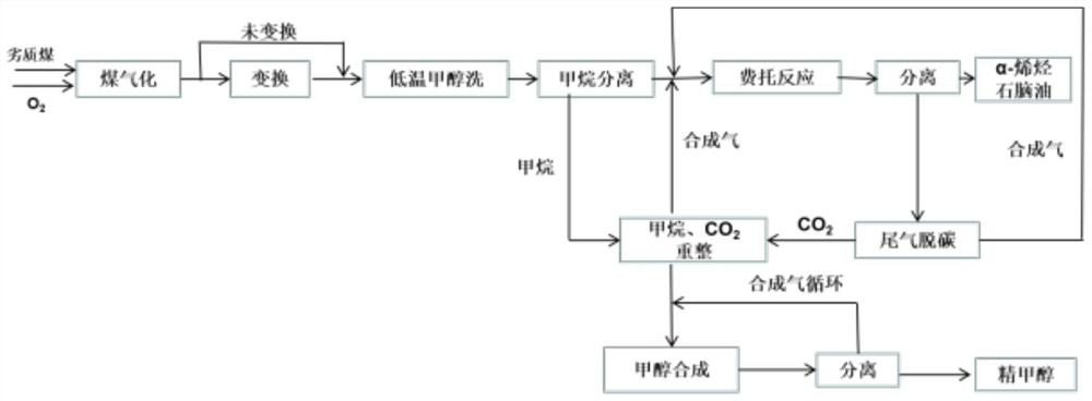 Zero-emission method for preparing olefin from coal