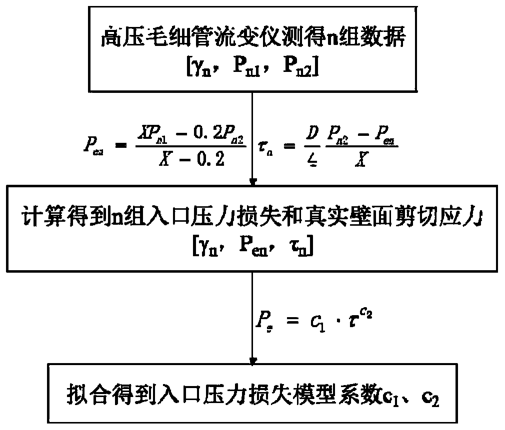 Method for obtaining inlet pressure loss model coefficient through metering