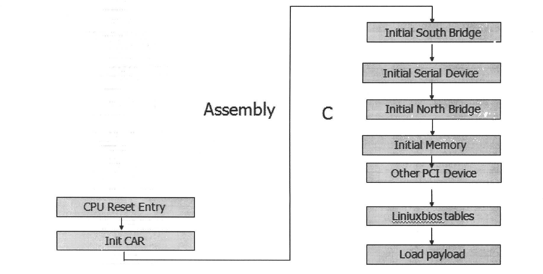Basic input/output system (BIOS) for godson blade