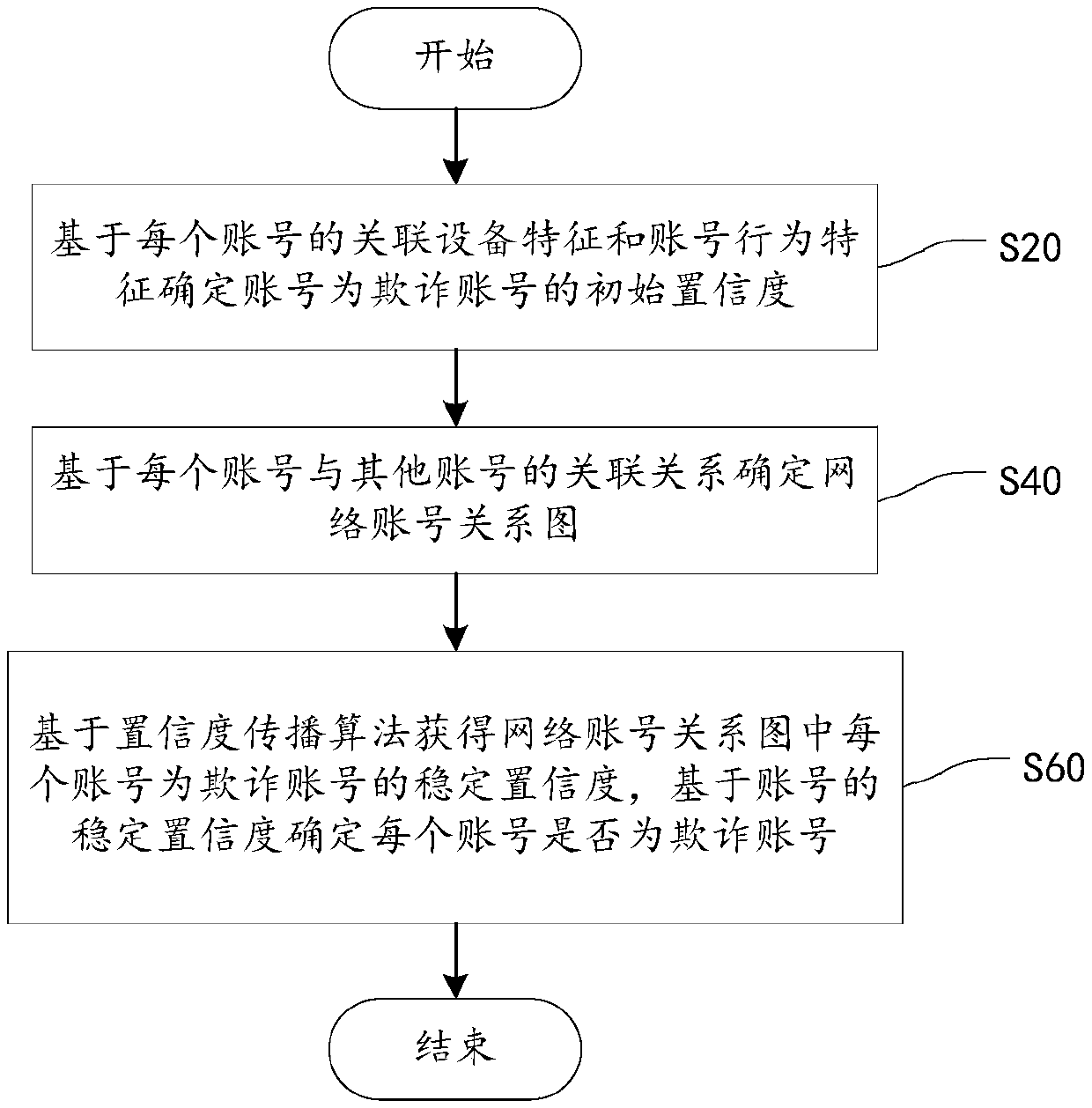 Fraud account detection method and device and storage medium thereof