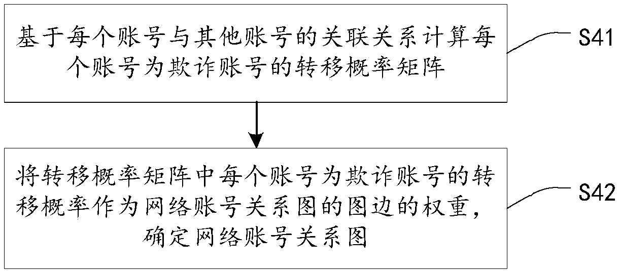 Fraud account detection method and device and storage medium thereof