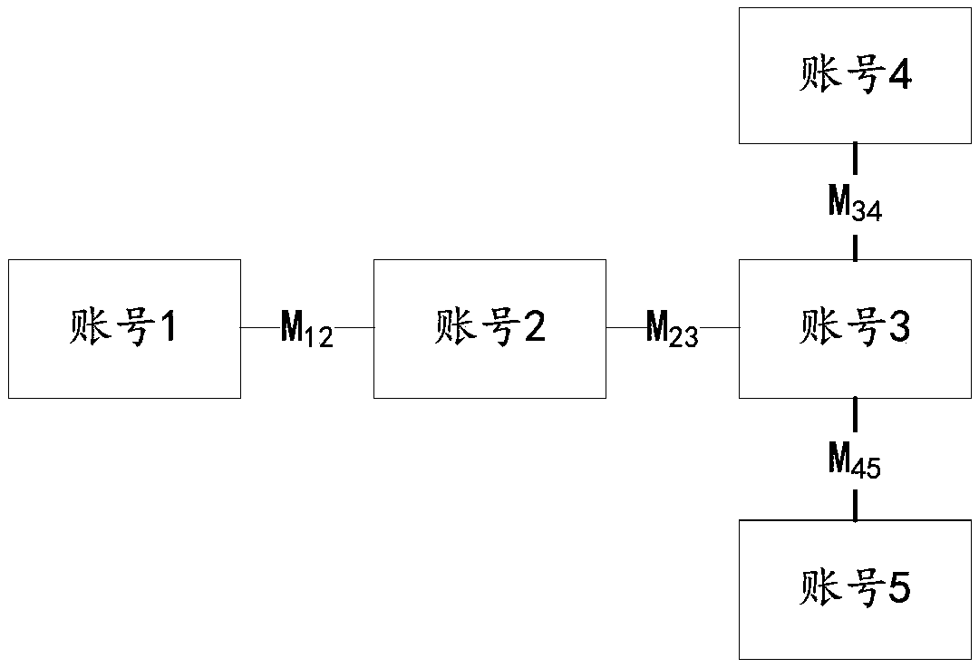 Fraud account detection method and device and storage medium thereof