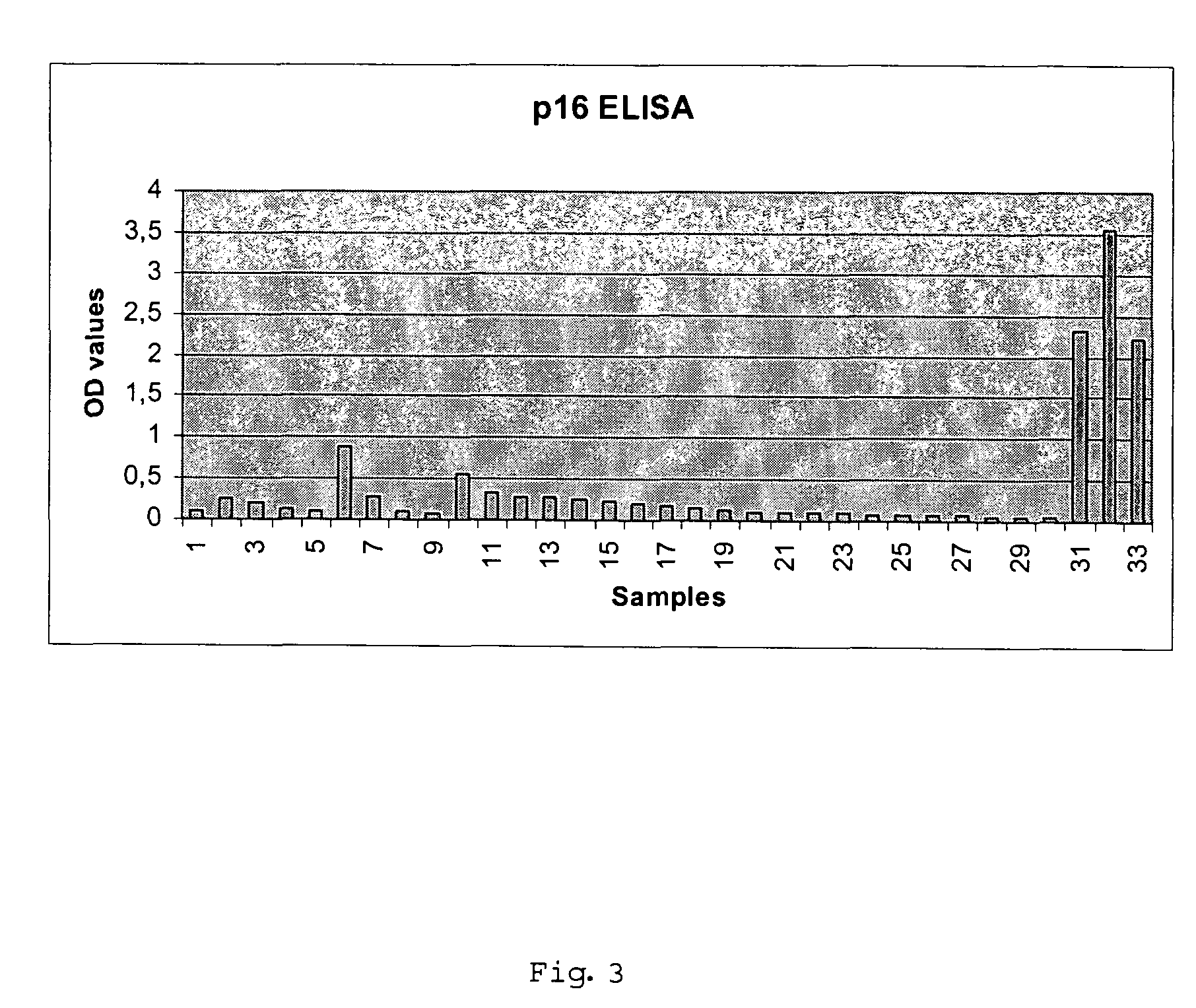 Method for detecting carcinomas in a solubilized cervical body sample