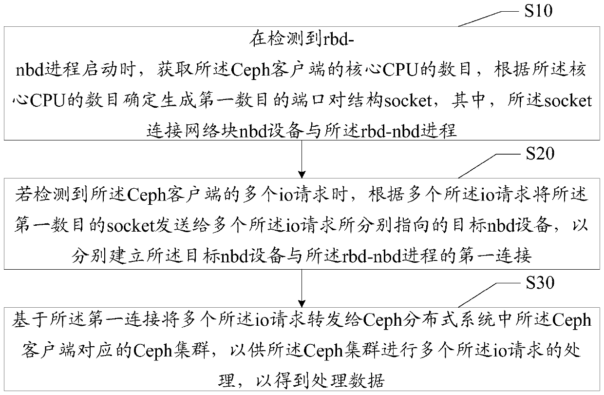 Network block equipment connection method and device, equipment and readable storage medium