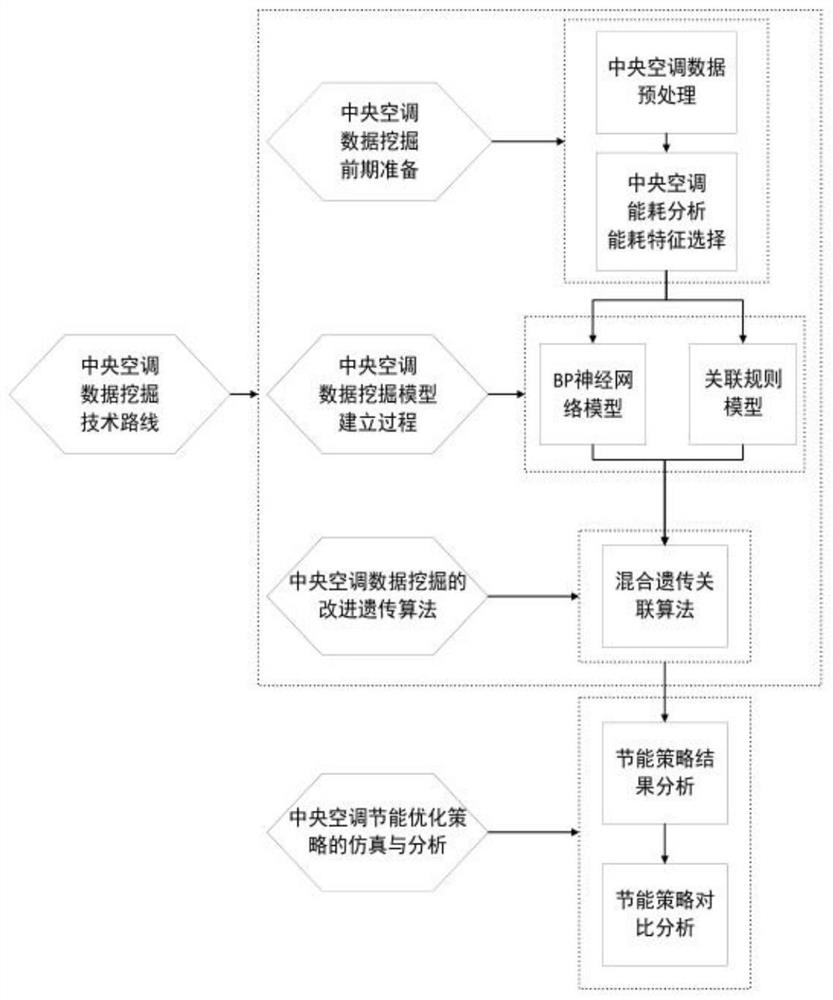 Central air conditioning system operation strategy optimization method based on big data and dynamic simulation