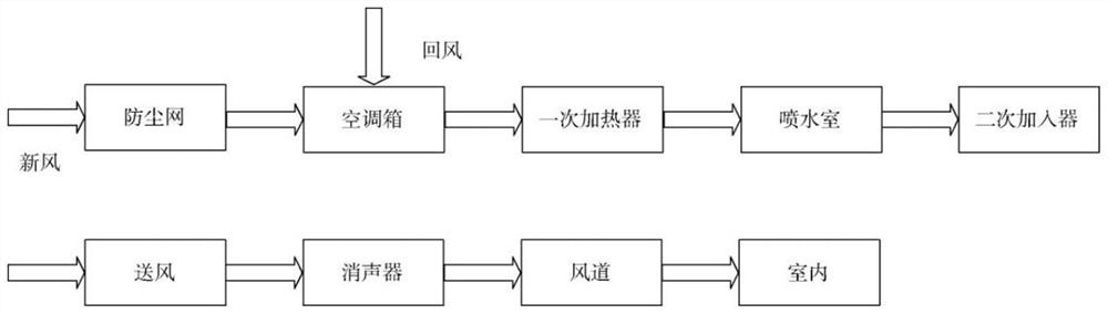 Central air conditioning system operation strategy optimization method based on big data and dynamic simulation