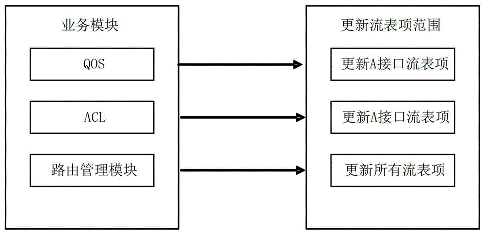 A method and device for updating flow entry