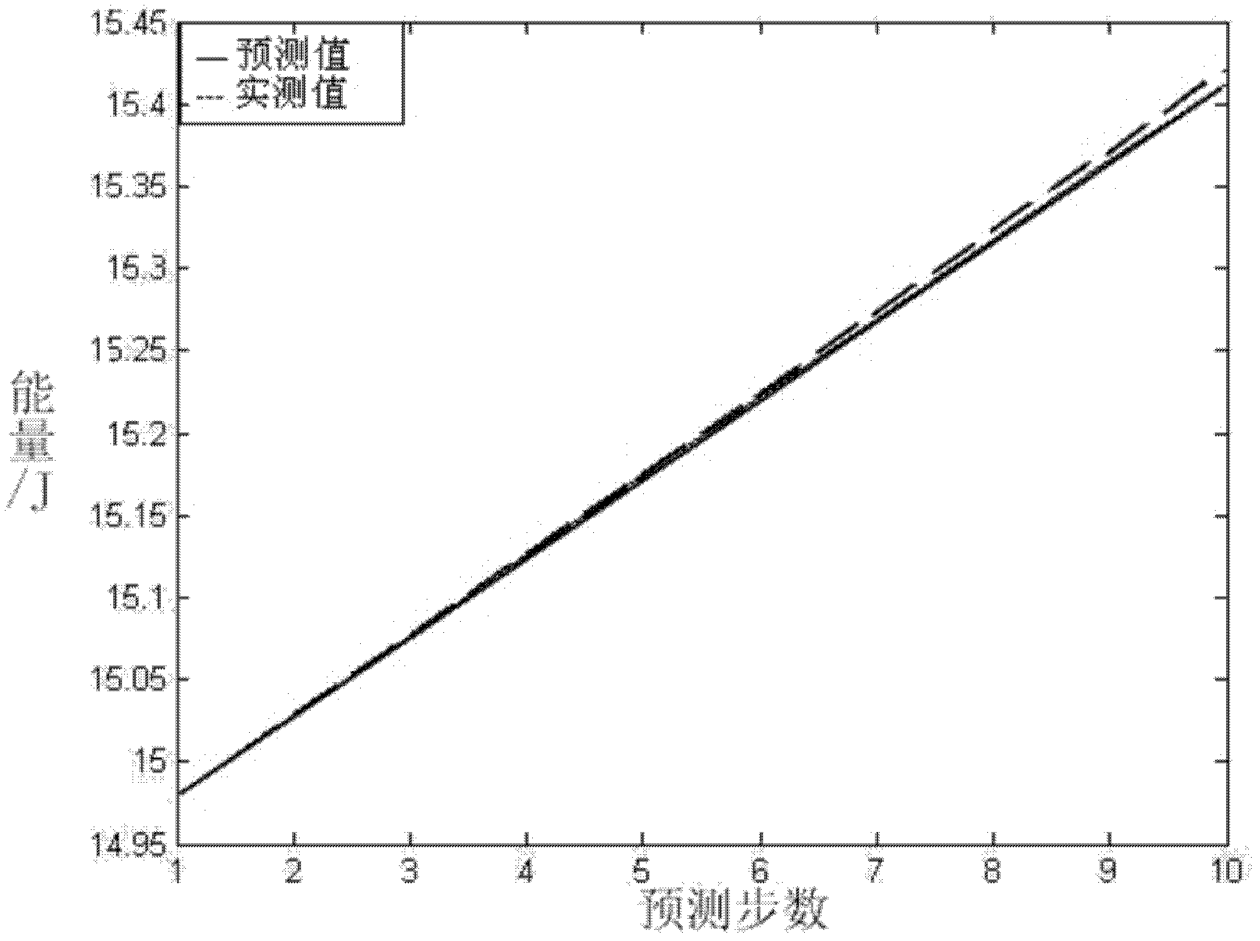 Analog circuit fault prediction method based on ARMA (Autoregressive Moving Average)