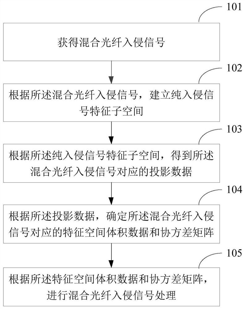 Hybrid optical fiber intrusion signal processing method and device