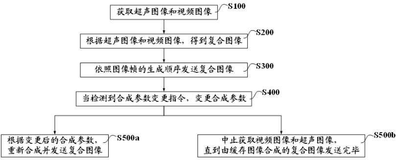 Ultrasonic imaging system and image processing equipment and method thereof