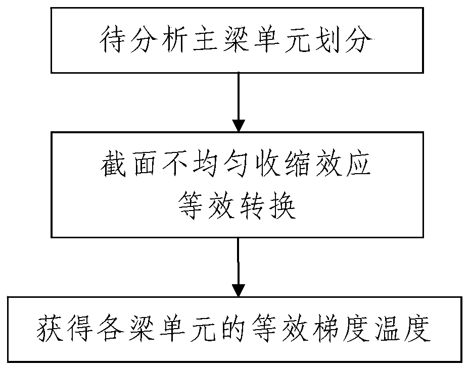 Determination method of non-uniform shrinkage effect of pc box girder section based on equivalent principle