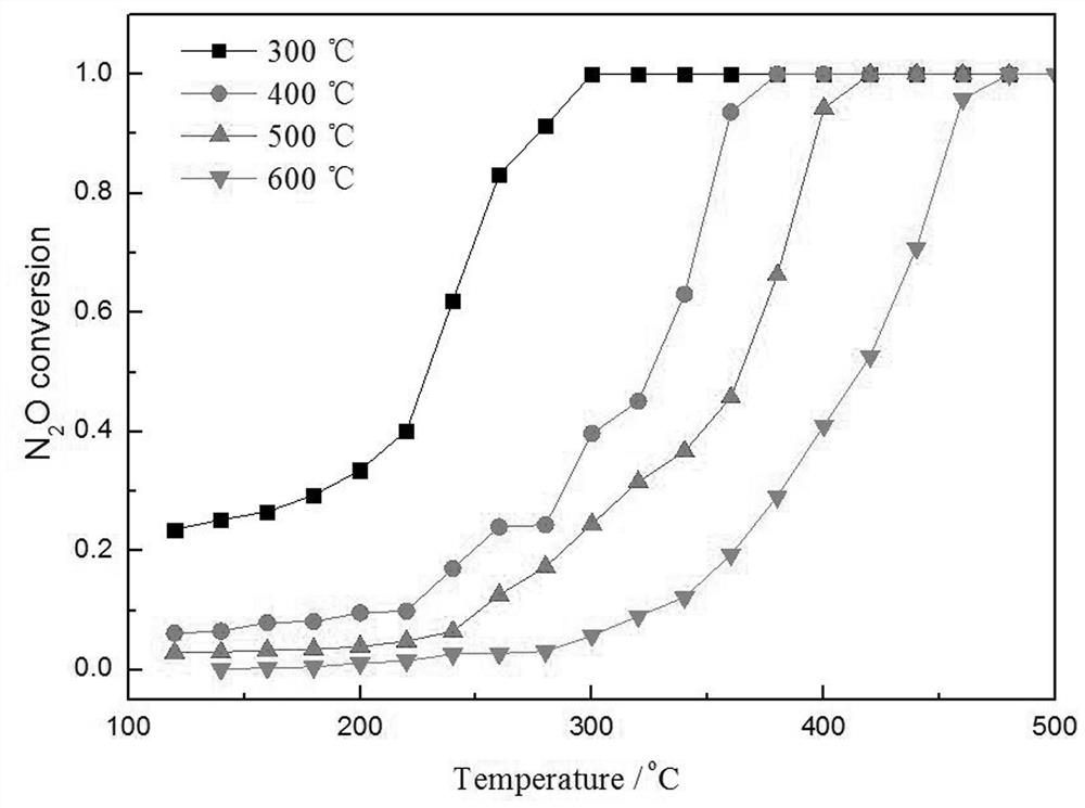 A low-temperature catalytic decomposition of n  <sub>2</sub> The preparation method of the porous nio nanosheet catalyst of o