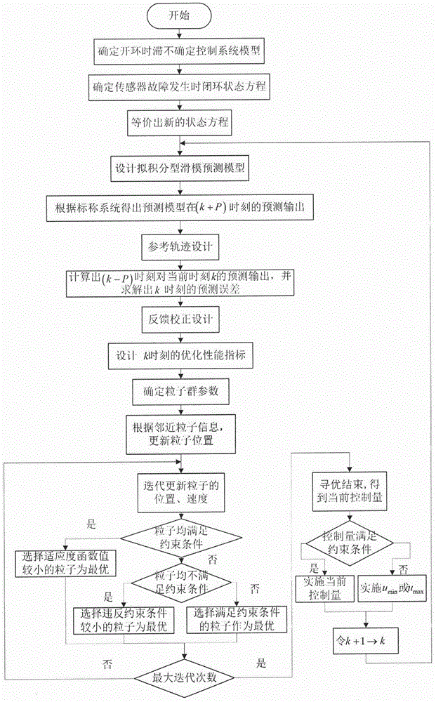 Robust fault tolerant control method for multi-time-delay quadrotor helicopter flight control system